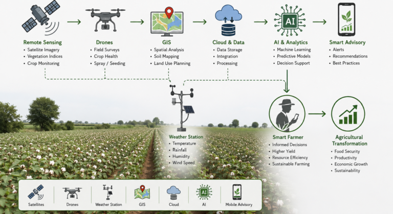 Towards Smart Farming: AI, GIS and Remote Sensing for Pakistan’s Agricultural Transformation