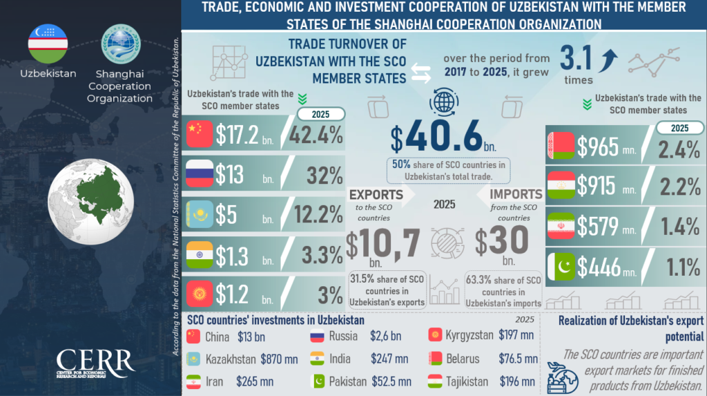 SCO at 25: Uzbekistan Seeks New Era of Economic Cooperation
