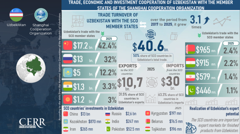 SCO at 25: Uzbekistan Seeks New Era of Economic Cooperation
