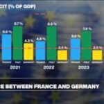 France Debt Reaches 119 Percent of GDP in Second Quarter