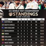 Pakistan Lose 11 World Test Championship Points