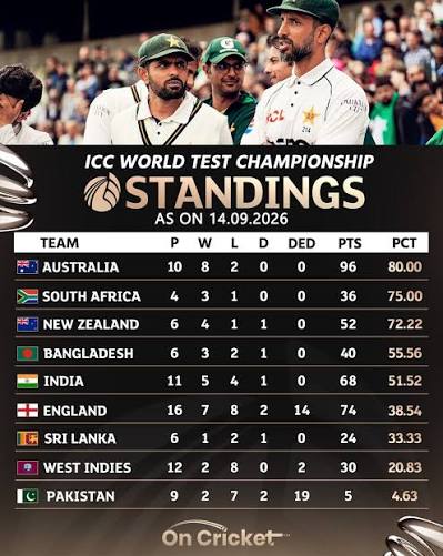 Pakistan Lose 11 World Test Championship Points