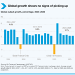 UNCTAD Forecasts Slower Global Economic Growth in 2026