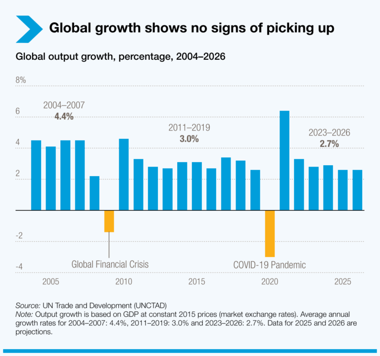 UNCTAD Forecasts Slower Global Economic Growth in 2026