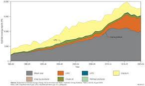 Australia’s Physical Energy Exports Fall to 10-Year Low