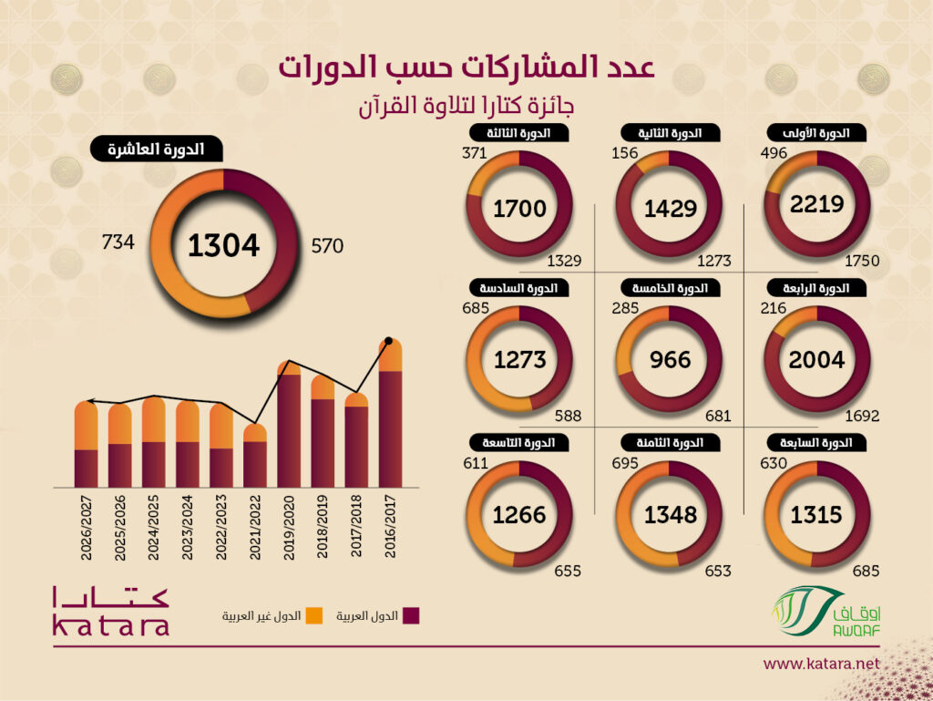 Katara Quran Recitation Award Receives 1,304 Entries Worldwide