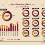 Katara Quran Recitation Award Receives 1,304 Entries Worldwide