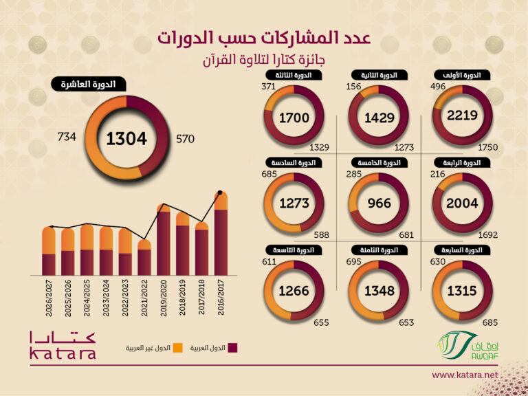 Katara Quran Recitation Award Receives 1,304 Entries Worldwide