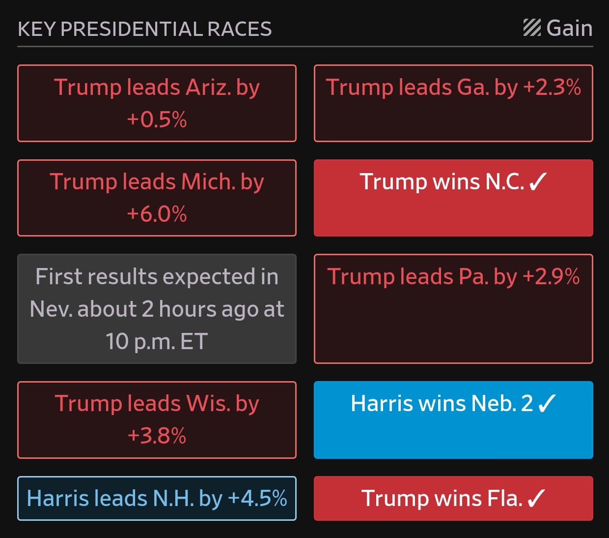 Presidential Election 2024: Live Results