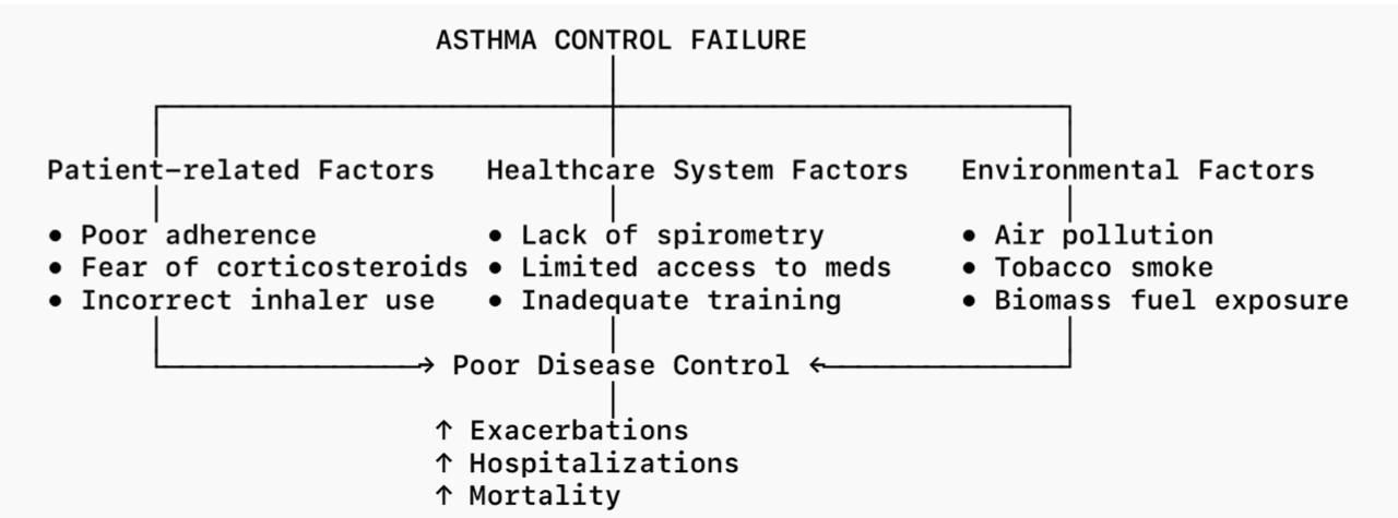 World Asthma Day: Bridging Gaps in Asthma Care in a Changing Global Landscape