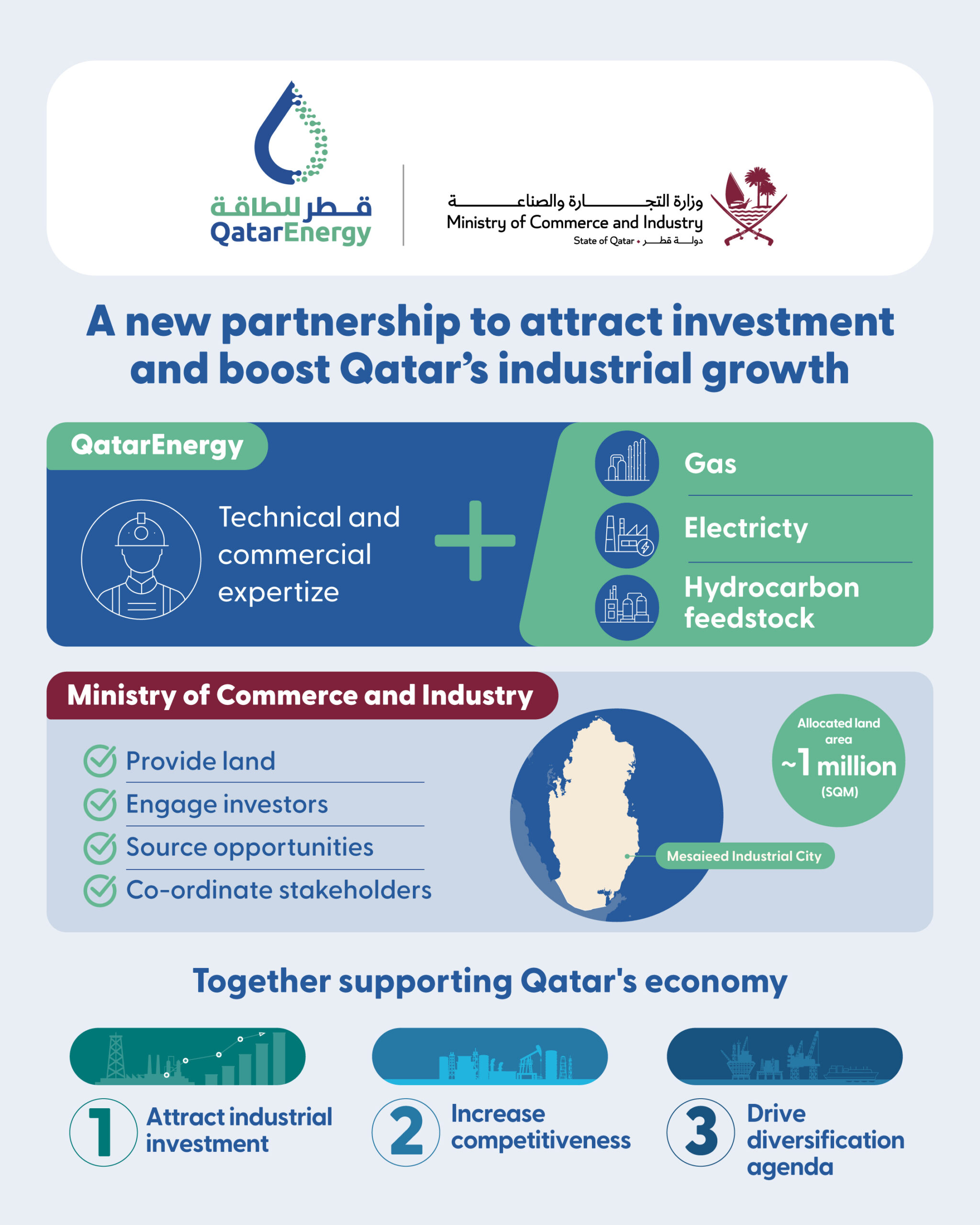 MoCI, QatarEnergy Partner on Industrial Resource Allocation Framework